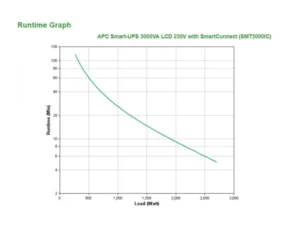Gráfico de autonomia do UPS APC Smart-UPS SMT3000IC conforme a carga ligada.
