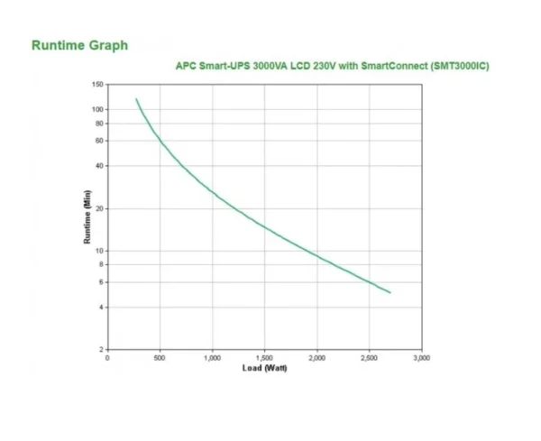 Gráfico de autonomia do UPS APC Smart-UPS SMT3000IC conforme a carga ligada.